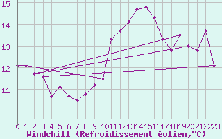 Courbe du refroidissement olien pour Cap Bar (66)