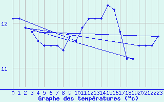 Courbe de tempratures pour Porquerolles (83)