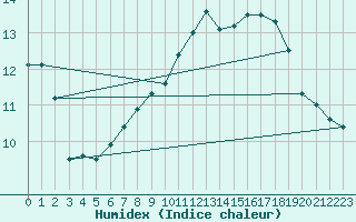 Courbe de l'humidex pour Tat