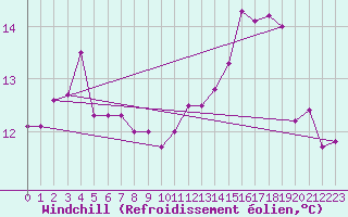 Courbe du refroidissement olien pour Boulogne (62)