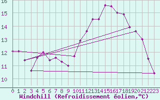 Courbe du refroidissement olien pour Landivisiau (29)