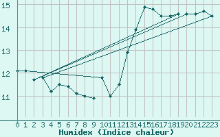 Courbe de l'humidex pour Biarritz (64)