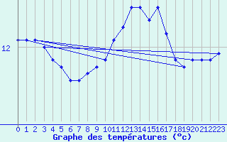 Courbe de tempratures pour Aigrefeuille d