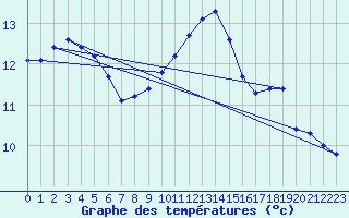 Courbe de tempratures pour Boulaide (Lux)