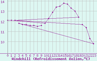 Courbe du refroidissement olien pour Douelle (46)