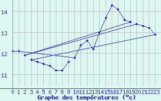 Courbe de tempratures pour Millau (12)