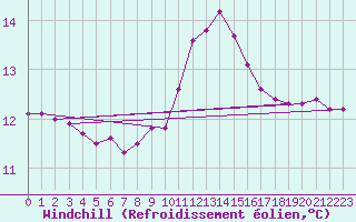 Courbe du refroidissement olien pour Roujan (34)