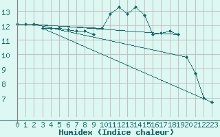 Courbe de l'humidex pour Bousson (It)