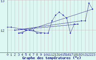 Courbe de tempratures pour Pointe de Chassiron (17)