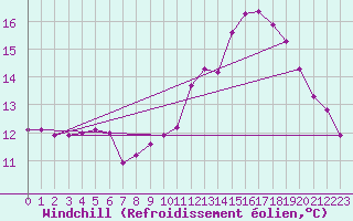 Courbe du refroidissement olien pour Nostang (56)