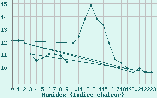 Courbe de l'humidex pour Alistro (2B)