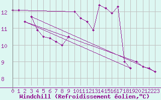 Courbe du refroidissement olien pour Anglars St-Flix(12)