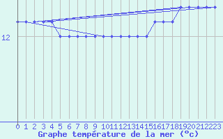 Courbe de temprature de la mer  pour le bateau LF4H