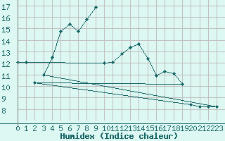 Courbe de l'humidex pour Agde (34)