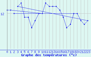 Courbe de tempratures pour Isle Of Portland