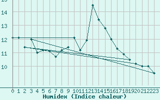 Courbe de l'humidex pour Pajares - Valgrande