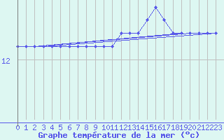 Courbe de temprature de la mer  pour la bouée 62001