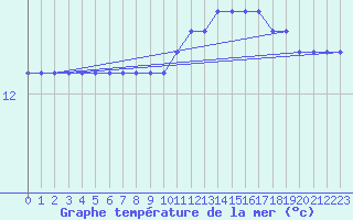 Courbe de temprature de la mer  pour la bouée 62001