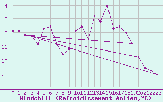 Courbe du refroidissement olien pour Angers-Beaucouz (49)