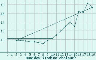 Courbe de l'humidex pour la bouée 62127