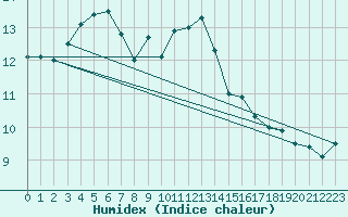 Courbe de l'humidex pour Sletnes Fyr