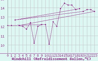 Courbe du refroidissement olien pour Cap Gris-Nez (62)