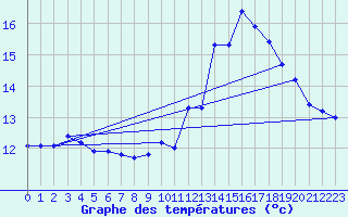 Courbe de tempratures pour Le Mesnil-Esnard (76)