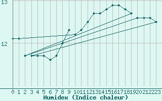 Courbe de l'humidex pour Lorient (56)