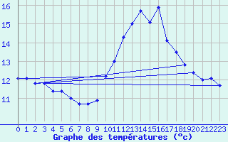 Courbe de tempratures pour Ile de Groix (56)