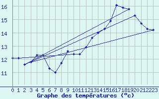 Courbe de tempratures pour Verneuil (78)