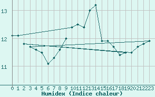 Courbe de l'humidex pour Plymouth (UK)