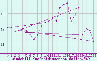 Courbe du refroidissement olien pour Ringendorf (67)