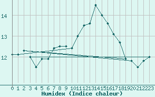 Courbe de l'humidex pour Saint-Quentin (02)