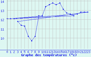 Courbe de tempratures pour Ste (34)