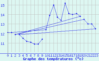 Courbe de tempratures pour Fister Sigmundstad