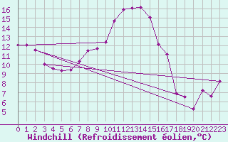 Courbe du refroidissement olien pour Nyon-Changins (Sw)