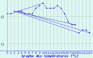 Courbe de tempratures pour Breuillet (17)