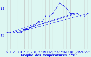 Courbe de tempratures pour la bouée 6100002