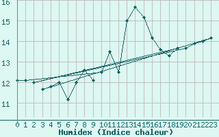 Courbe de l'humidex pour Ile de Groix (56)