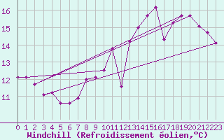 Courbe du refroidissement olien pour Abbeville (80)