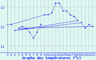 Courbe de tempratures pour Roujan (34)