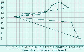 Courbe de l'humidex pour Verneuil (78)