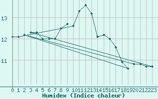 Courbe de l'humidex pour Joensuu Linnunlahti