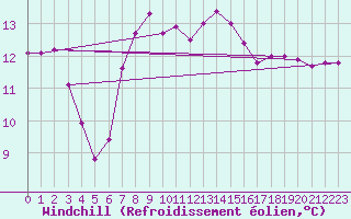 Courbe du refroidissement olien pour Le Touquet (62)