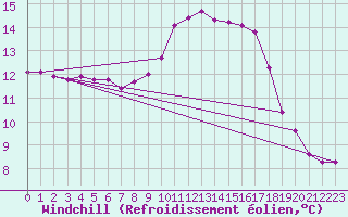 Courbe du refroidissement olien pour Les Pennes-Mirabeau (13)