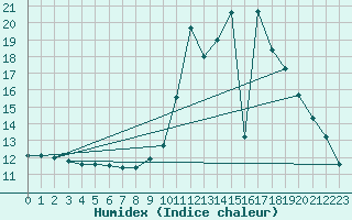 Courbe de l'humidex pour Boulaide (Lux)