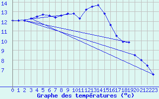 Courbe de tempratures pour Cardinham
