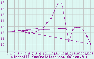 Courbe du refroidissement olien pour Luzinay (38)