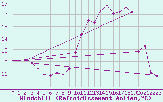 Courbe du refroidissement olien pour Charmant (16)