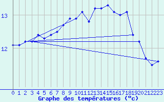 Courbe de tempratures pour Cap Gris-Nez (62)